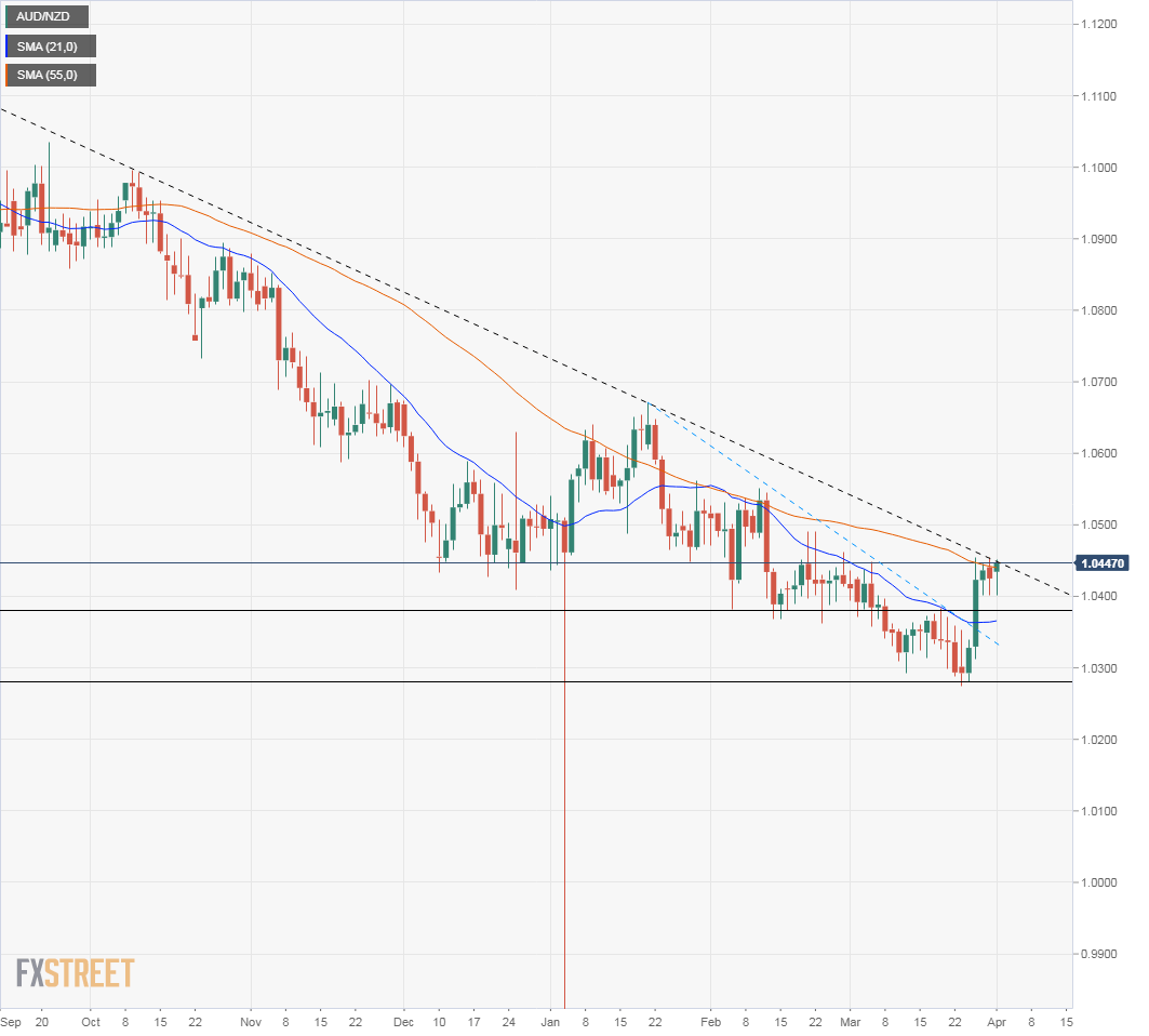 aud-nzd-technical-analysis-testing-key-downtrend-ahead-of-the-rba